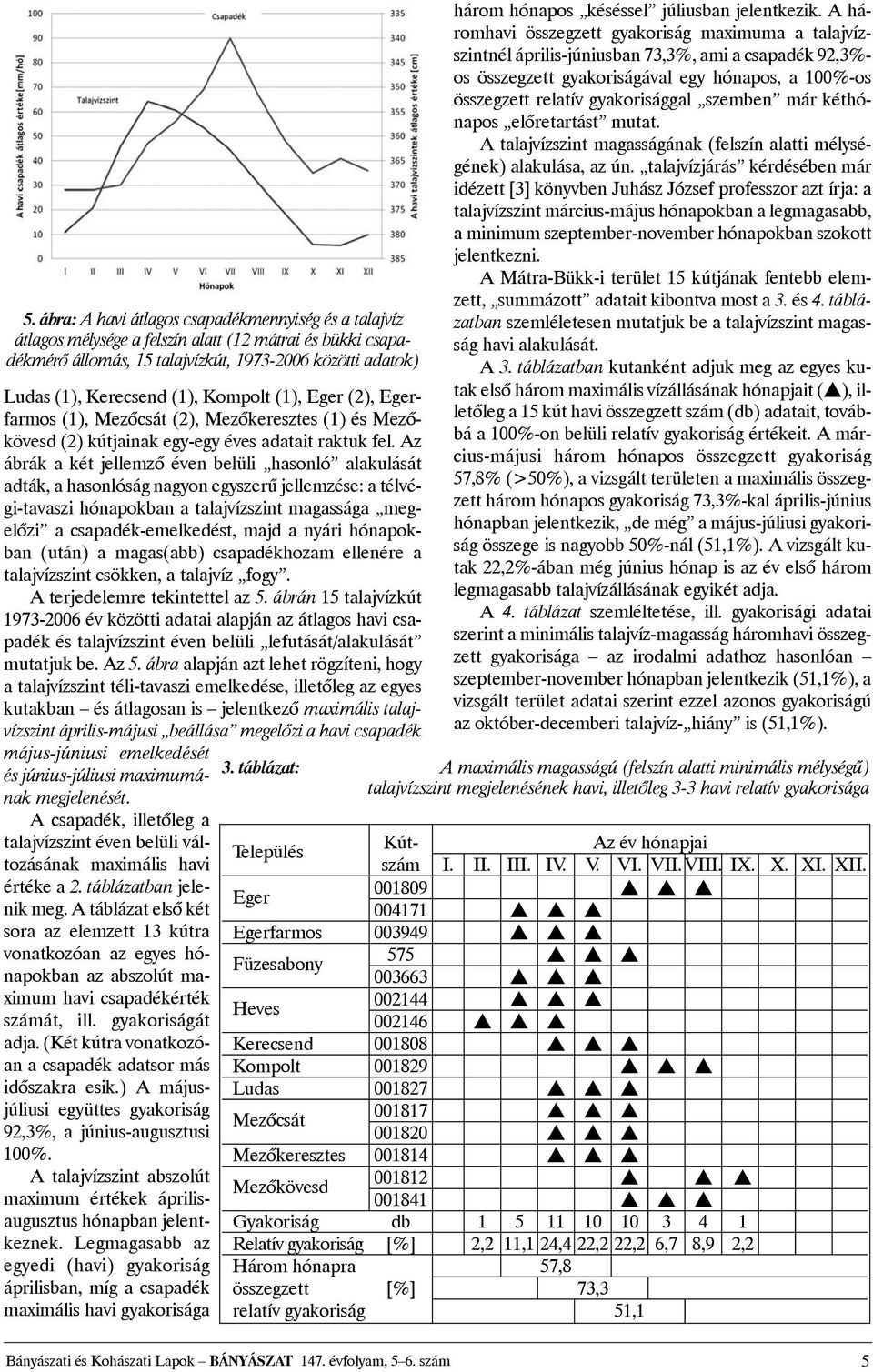 Az ábrák a két jellemzõ éven belüli hasonló alakulását adták, a hasonlóság nagyon egyszerû jellemzése: a télvégi-tavaszi hónapokban a talajvízszint magassága megelõzi a csapadék-emelkedést, majd a
