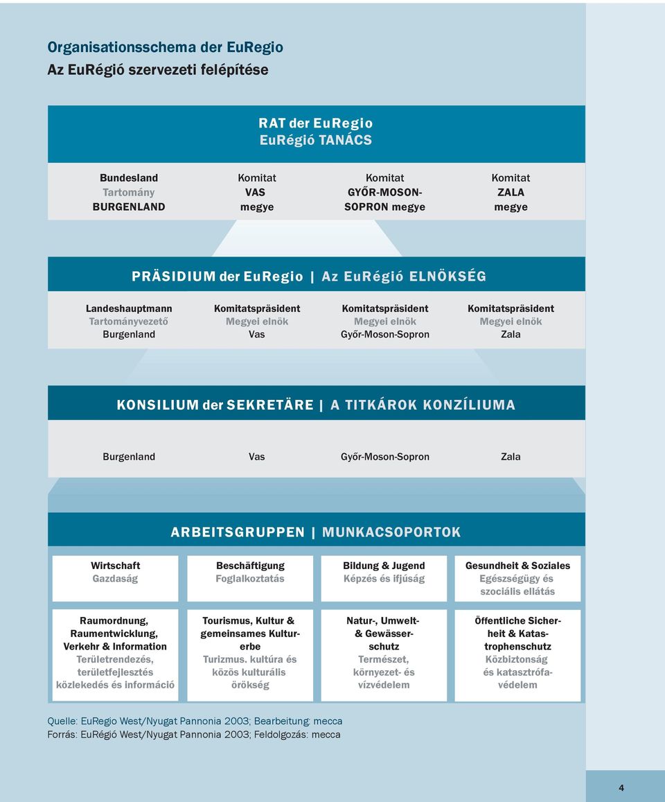 Zala KONSILIUM der SEKRETÄRE A TITKÁROK KONZÍLIUMA Burgenland Vas Győr-Moson-Sopron Zala ARBEITSGRUPPEN MUNKACSOPORTOK Wirtschaft Gazdaság Beschäftigung Foglalkoztatás Bildung & Jugend Képzés és