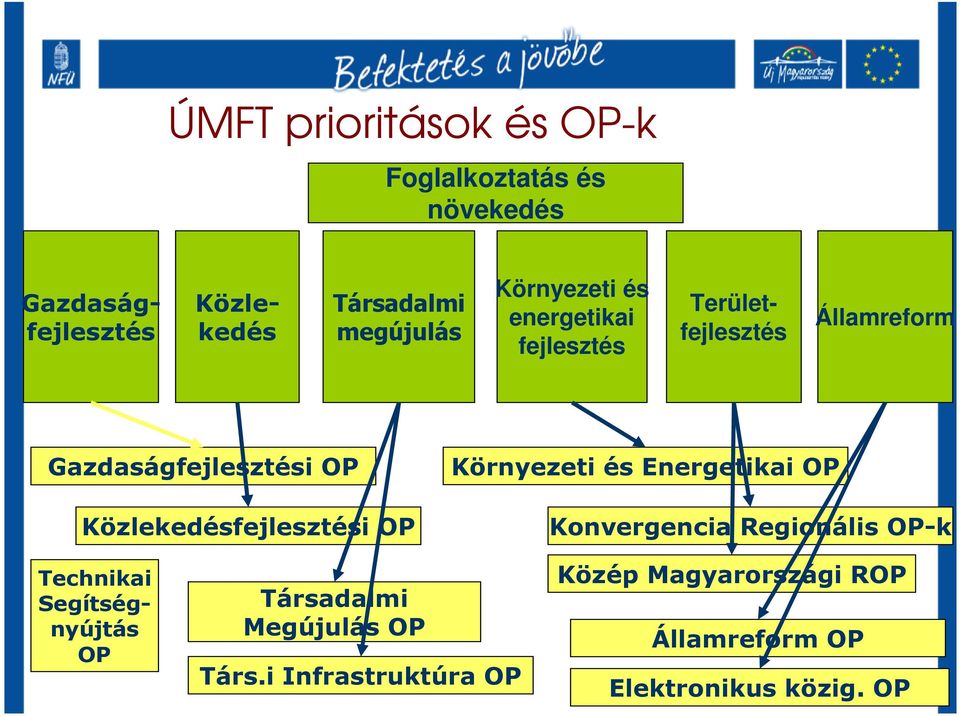 Közlekedésfejlesztési OP Környezeti és Energetikai OP Konvergencia Regionális OP-k Technikai