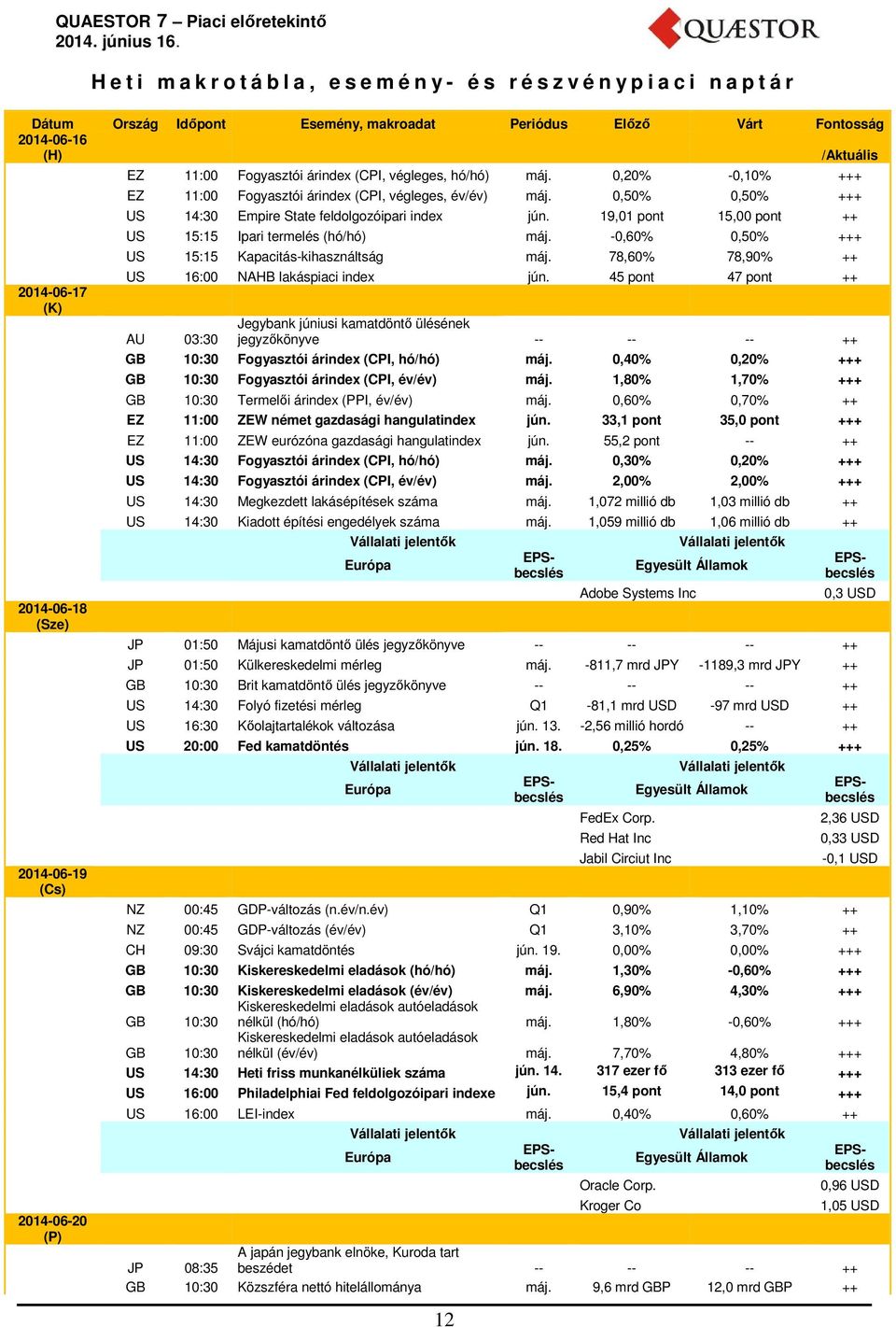 0,50% 0,50% +++ US 14:30 Empire State feldolgozóipari index jún. 19,01 pont 15,00 pont ++ US 15:15 Ipari termelés (hó/hó) máj. -0,60% 0,50% +++ US 15:15 Kapacitás-kihasználtság máj.