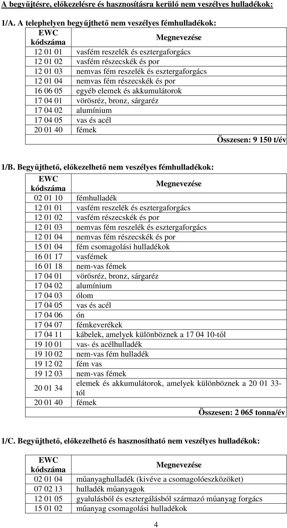 esztergaforgács 12 01 04 nemvas fém részecskék és por 16 06 05 egyéb elemek és akkumulátorok 17 04 01 vörösréz, bronz, sárgaréz 17 04 02 alumínium 17 04 05 vas és acél 20 01 40 fémek Összesen: 9 150