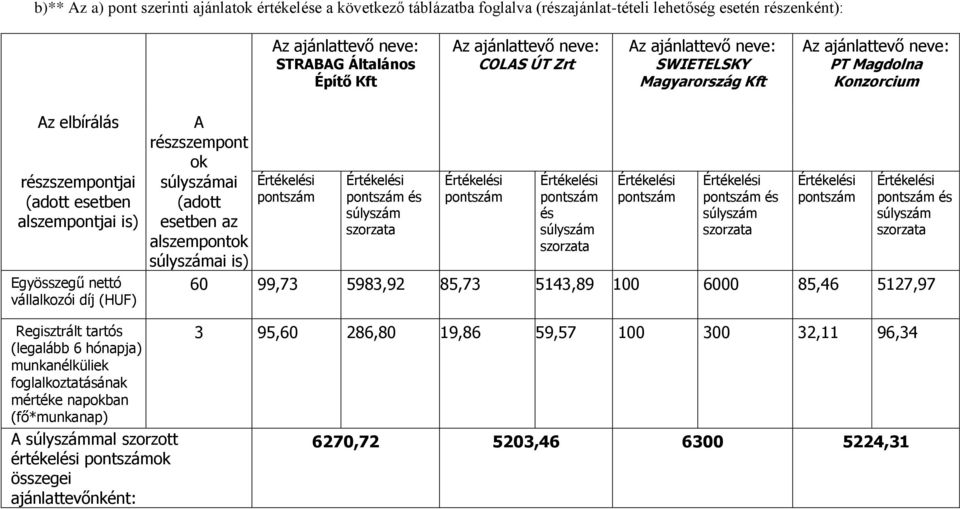 ai (adott esetben az alszempontok ai is) és és és és 60 99,73 5983,92 85,73 5143,89 100 6000 85,46 5127,97 Regisztrált tartós (legalább 6 hónapja) munkanélküliek