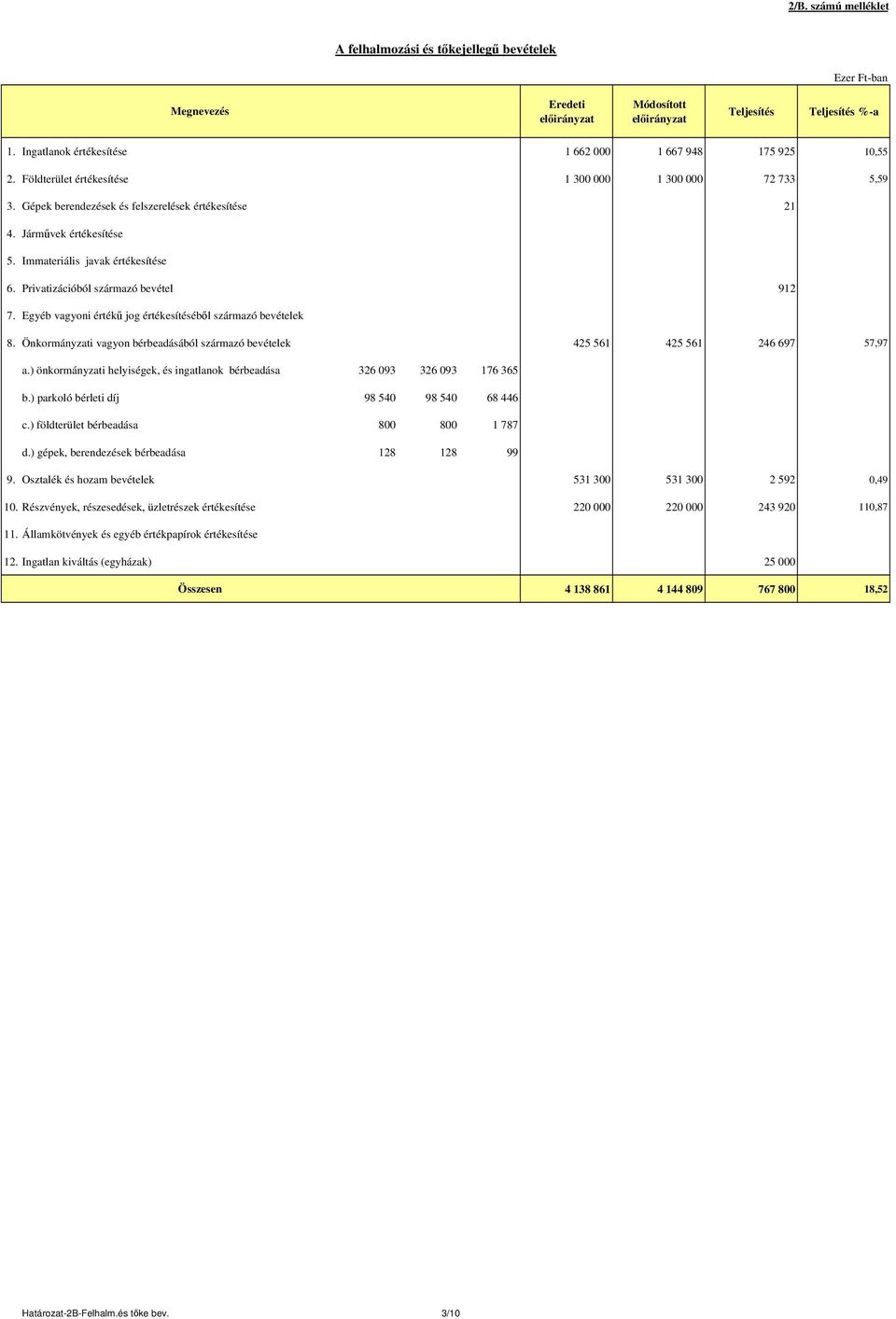 Privatizációból származó bevétel 912 7. Egyéb vagyoni értékű jog értékesítéséből származó bevételek 8. Önkormányzati vagyon bérbeadásából származó bevételek 425 561 425 561 246 697 57,97 a.