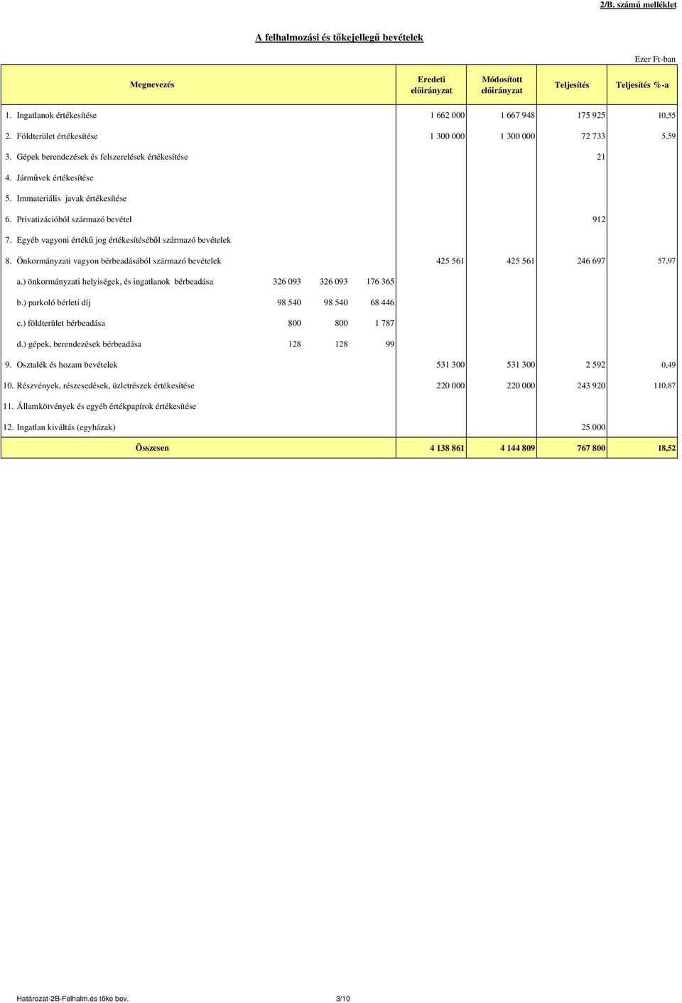 Privatizációból származó bevétel 912 7. Egyéb vagyoni értékű jog értékesítéséből származó bevételek 8. Önkormányzati vagyon bérbeadásából származó bevételek 425 561 425 561 246 697 57,97 a.