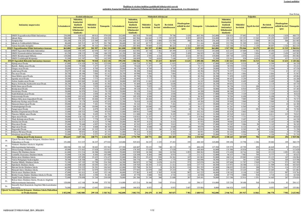 kiadások) Működési bevételek Módosított 1. DMJV Fogyatékosokat Ellátó Intézménye 236, 649 643 69 814 579 829 242, 684 81 79 49 737 79 786 1 63 63 394 242, 52 834 57 692 737 58 429 1 63 46 775 2.