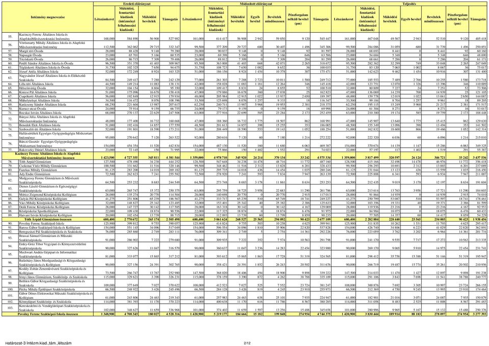 Kazinczy Ferenc Általános Iskola és AlapfokúMűvészetoktatási Intézmény 168, 584 89 56 98 527 982 161, 614 417 56 98 2 942 59 85 9 12 545 447 161, 467 48 49 567 2 943 52 51 9 12 45 418 56.