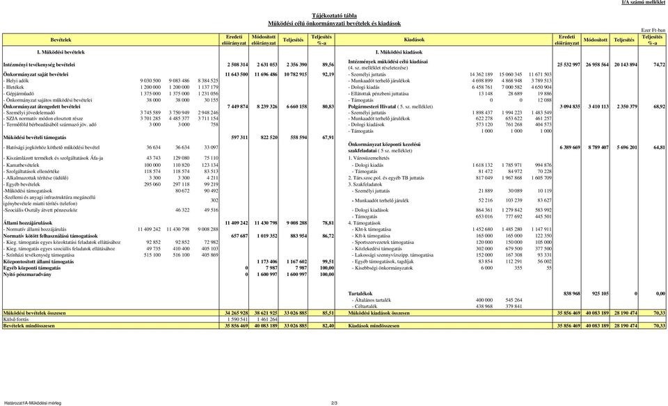 melléklet részletezése) 25 532 997 26 958 564 2 143 894 74,72 Önkormányzat saját bevételei 11 643 5 11 696 486 1 782 915 92,19 - Személyi juttatás 14 362 189 15 6 345 11 671 53 - Helyi adók 9 3 5 9