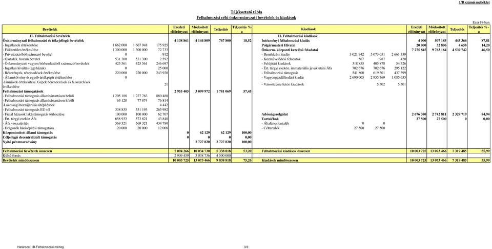 948 175 925 Polgármesteri Hivatal 2 32 86 4 658 14,2 - Földterület értékesítése 1 3 1 3 72 733 Önkorm.