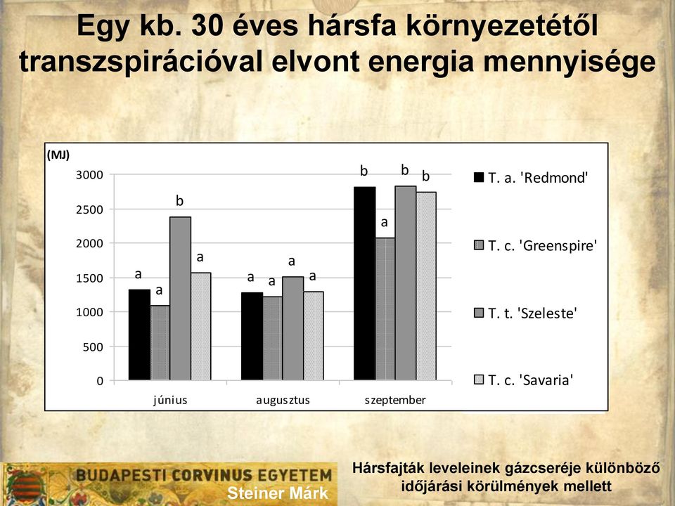 energi mennyisége (MJ) 3000 2500 2000 1500 1000 T.