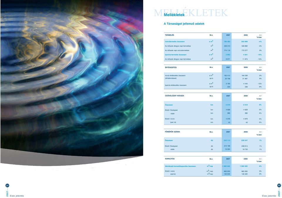 ek A Társaságot jellemzõ adatok TERMELÉS M.e. 26 +/- %-ban Ivóvíztermelés összesen e m 3 196 483 23 996-4% Az idõszak átlagos napi termelése m 3 538 31 558 892-4% Az idõszak napi csúcstermelése m 3