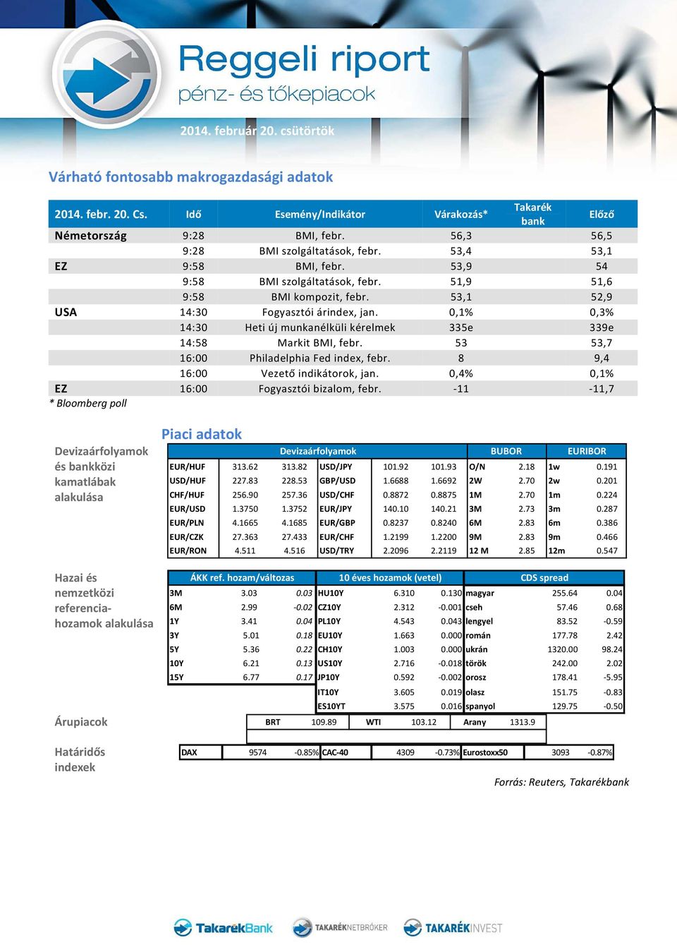 0,1% 0,3% 14:30 Heti új munkanélküli kérelmek 335e 339e 14:58 Markit BMI, febr. 53 53,7 16:00 Philadelphia Fed index, febr. 8 9,4 16:00 Vezető indikátorok, jan.