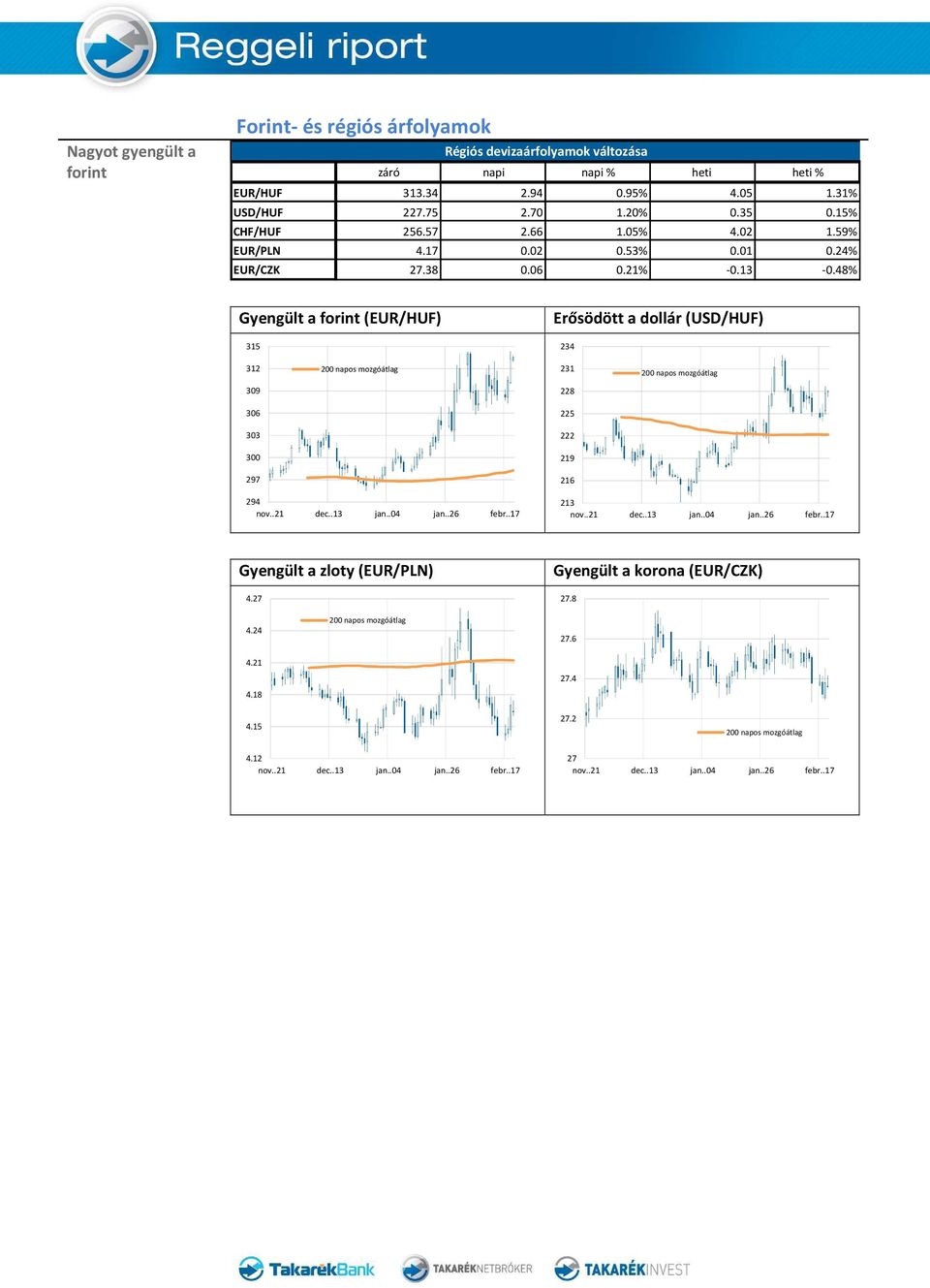 24% EUR/CZK 27.38 0.06 0.21% -0.13-0.