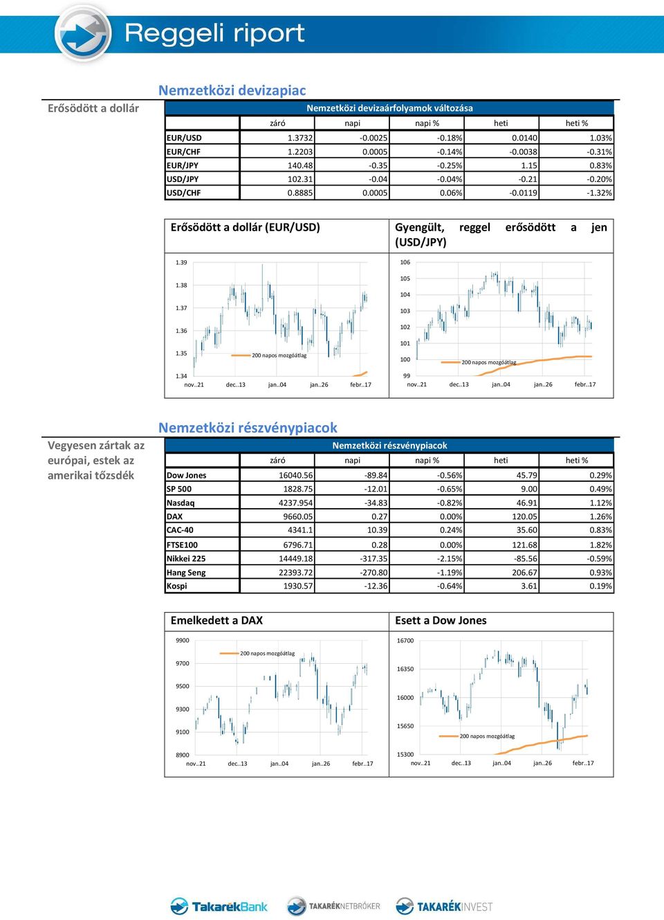 36 Gyengült, reggel erősödött a jen (USD/JPY) 106 105 104 103 102 101 1.35 100 1.