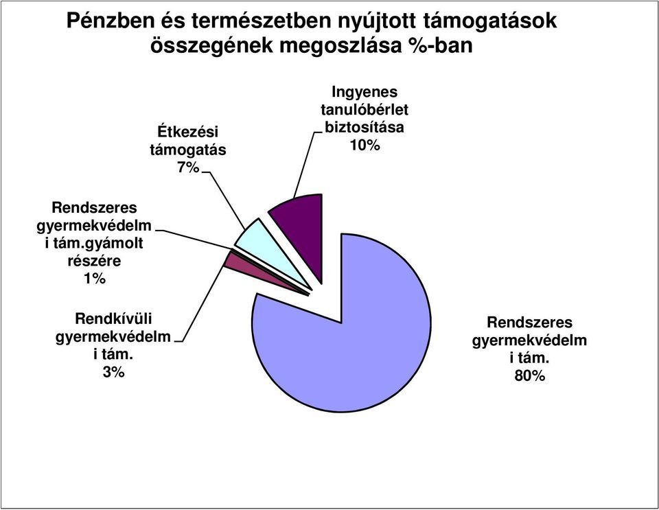 biztosítása 10% Rendszeres gyermekvédelm i tám.