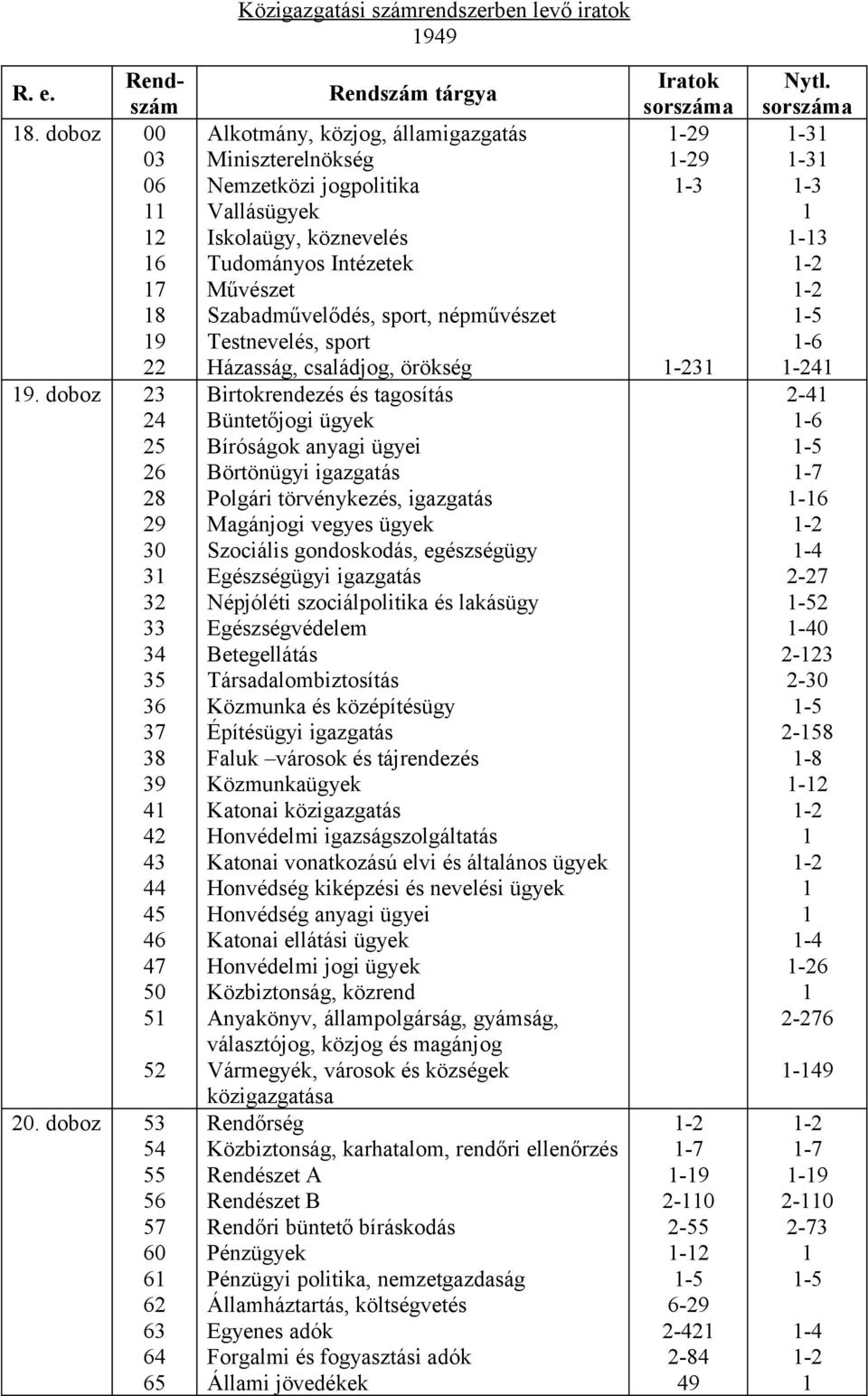 Szabadművelődés, sport, népművészet Testnevelés, sport Házasság, családjog, örökség Birtokrendezés és tagosítás Büntetőjogi ügyek Bíróságok anyagi ügyei Börtönügyi igazgatás Polgári törvénykezés,