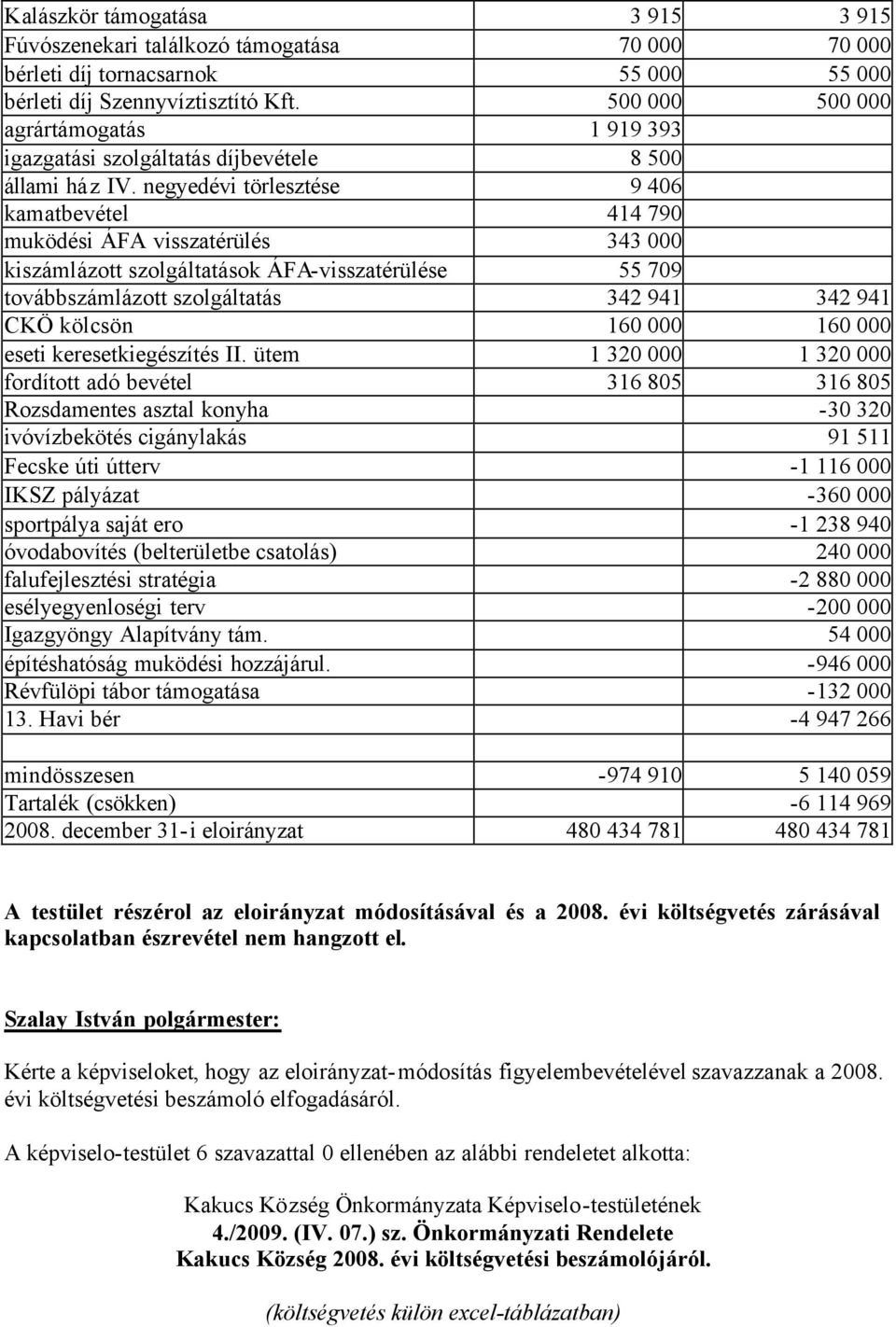 negyedévi törlesztése 9 406 kamatbevétel 414 790 muködési ÁFA visszatérülés 343 000 kiszámlázott szolgáltatások ÁFA-visszatérülése 55 709 továbbszámlázott szolgáltatás 342 941 342 941 CKÖ kölcsön 160