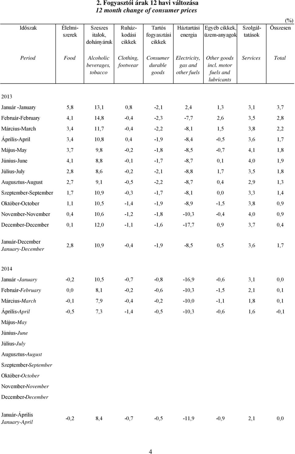motor fuels and lubricants Services Total Január -January 5,8 13,1 0,8-2,1 2,4 1,3 3,1 3,7 Február-February 4,1 14,8-0,4-2,3-7,7 2,6 3,5 2,8 Március- 3,4 11,7-0,4-2,2-8,1 1,5 3,8 2,2 Április-April