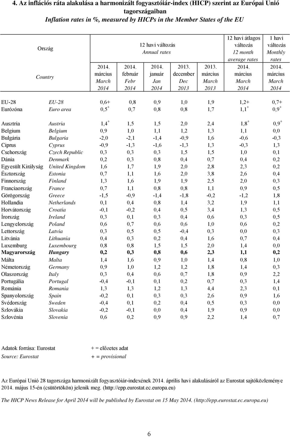 EU-28 EU-28 0,6+ 0,8 0,9 1,0 1,9 1,2+ 0,7+ Eurózóna Euro area 0,5 + 0,7 0,8 0,8 1,7 1,1 + 0,9 + Ausztria Austria 1,4 + 1,5 1,5 2,0 2,4 1,8 + 0,9 + Belgium Belgium 0,9 1,0 1,1 1,2 1,3 1,1 0,0 Bulgária