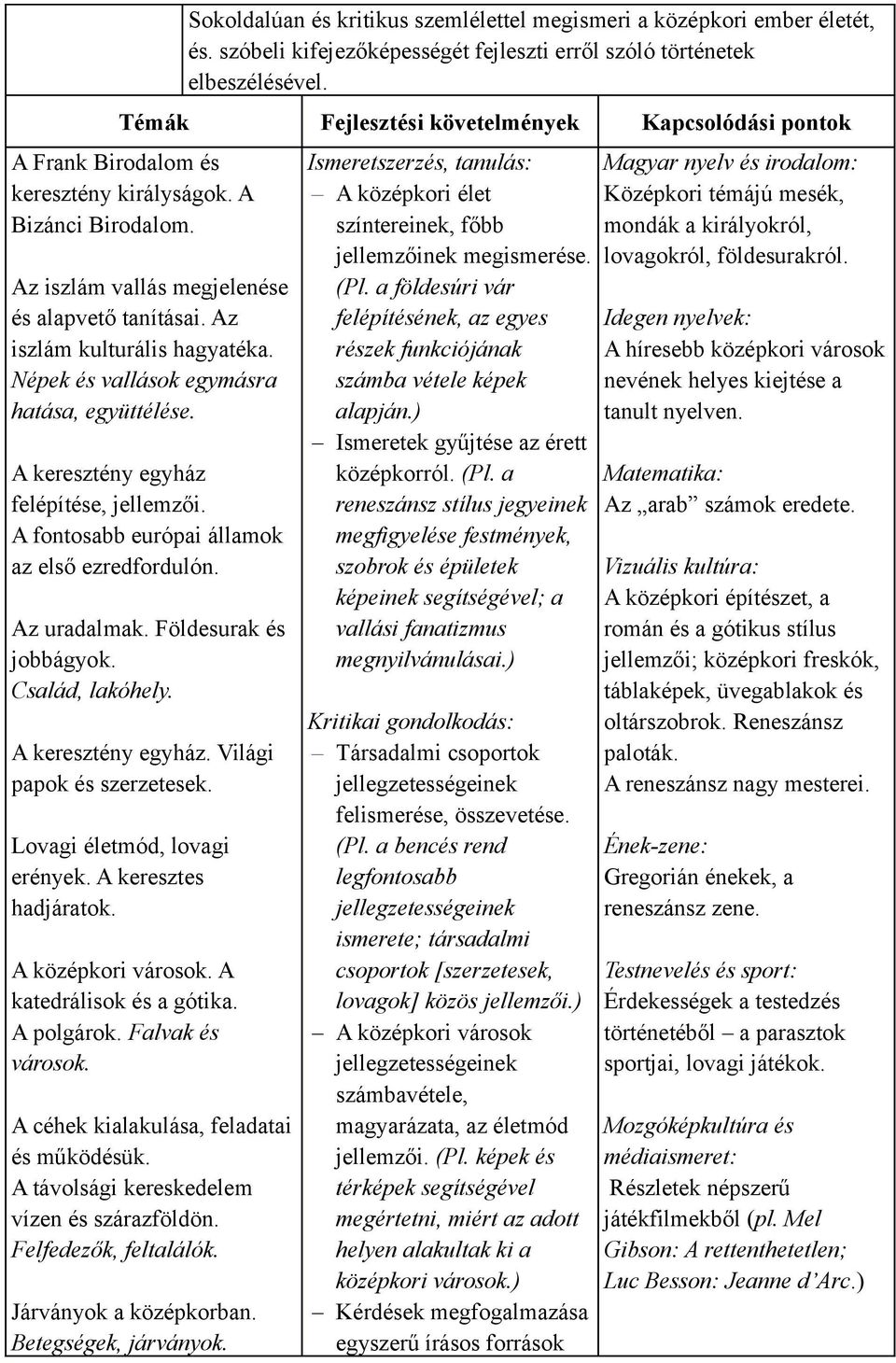 Az iszlám kulturális hagyatéka. Népek és vallások egymásra hatása, együttélése. A keresztény egyház felépítése, jellemzői. A fontosabb európai államok az első ezredfordulón. Az uradalmak.