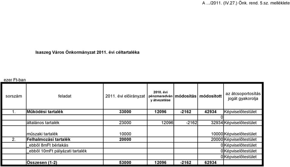 Működési tartalék 33 1296-2162 42934 Képviselőtestület általános tartalék 23 1296-2162 32934 Képviselőtestület műszaki tartalék 1 1