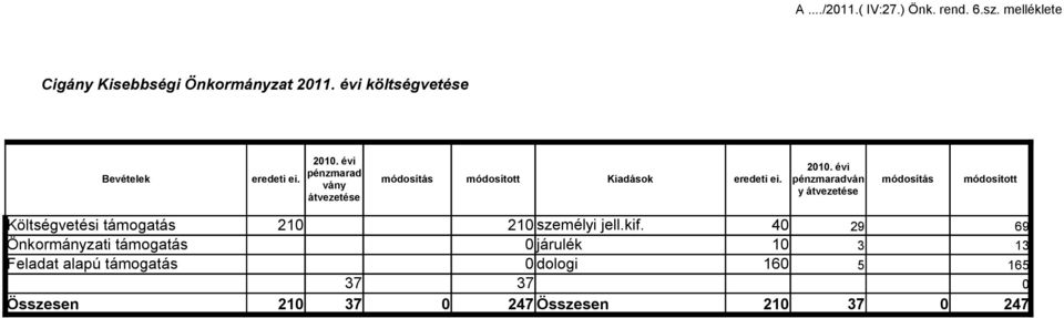 pénzmaradván módosítás módosított vány y átvezetése átvezetése Költségvetési támogatás 21 21 személyi jell.