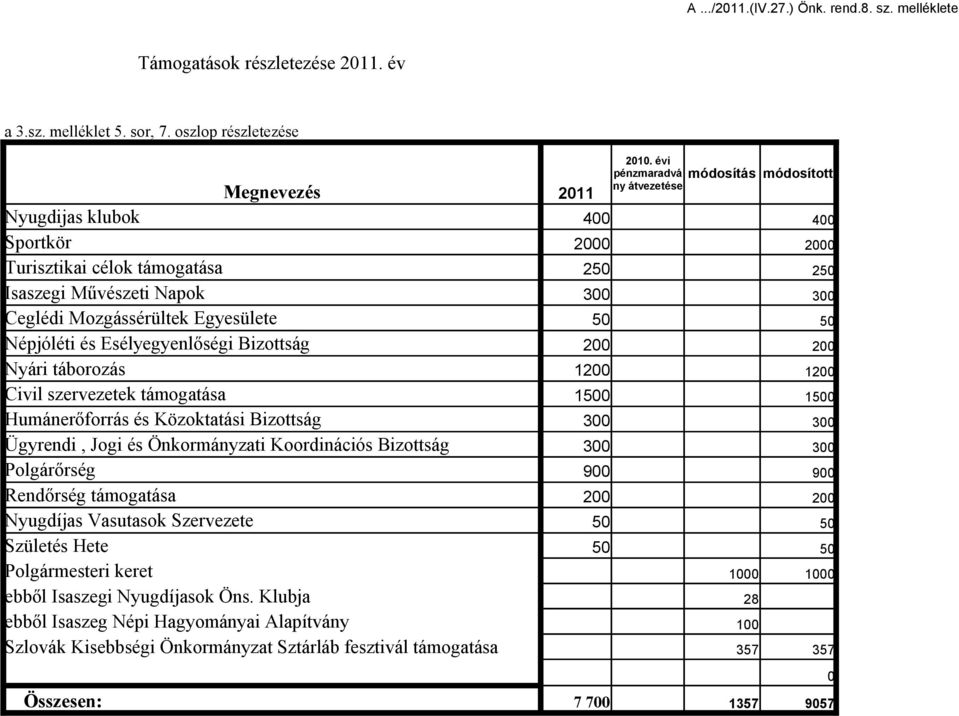 Esélyegyenlőségi Bizottság 2 2 Nyári táborozás 12 12 Civil szervezetek támogatása 15 15 Humánerőforrás és Közoktatási Bizottság 3 3 Ügyrendi, Jogi és Önkormányzati Koordinációs Bizottság 3 3