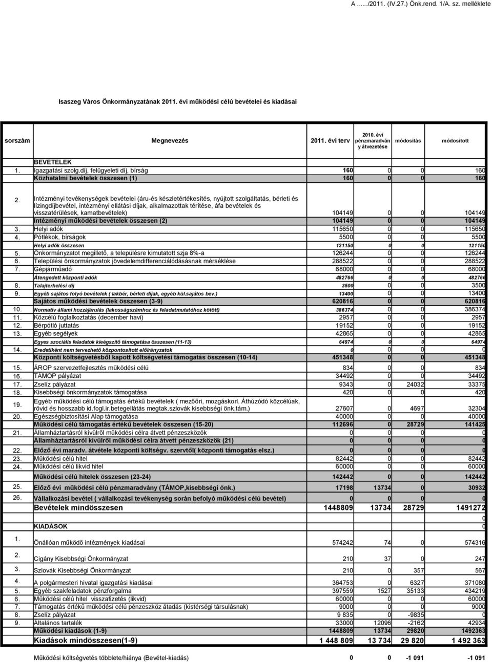 Intézményi tevékenységek bevételei (áru-és készletértékesítés, nyújtott szolgáltatás, bérleti és lízingdíjbevétel, intézményi ellátási díjak, alkalmazottak térítése, áfa bevételek és visszatérülések,