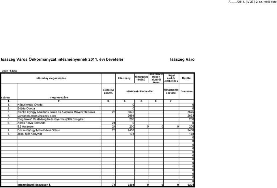 működési célú bevétel felhalmozás i bevétel összesen száma megnevezése 1. 2. 3. 4. 5. 6. 7. 1. Hétszínvirág Óvoda 2. Bóbita Óvoda 3.