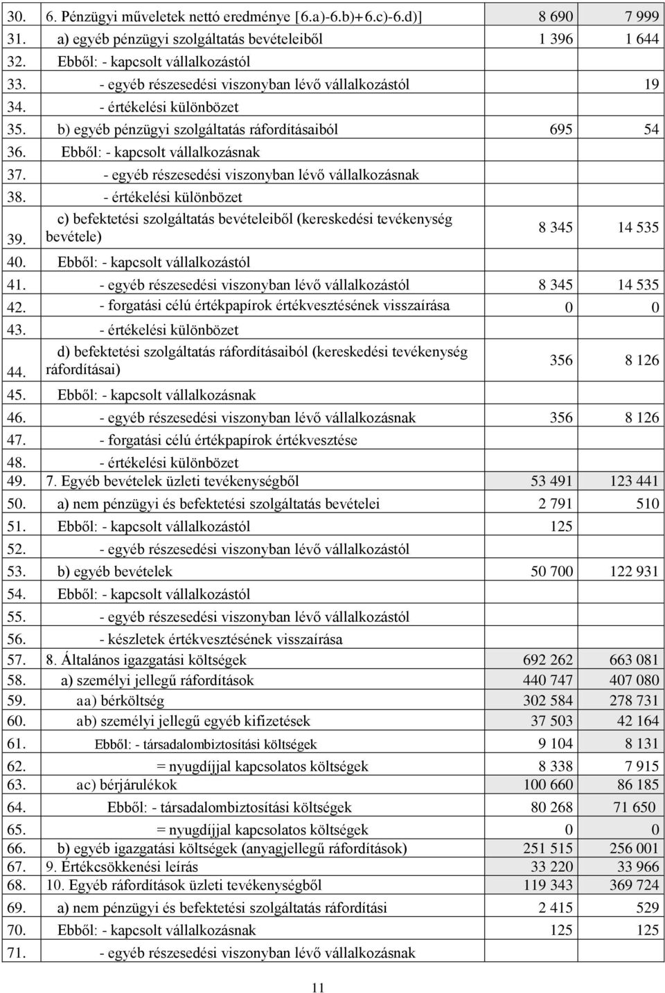 - egyéb részesedési viszonyban lévő vállalkozásnak 38. - értékelési különbözet c) befektetési szolgáltatás bevételeiből (kereskedési tevékenység 39. bevétele) 40.