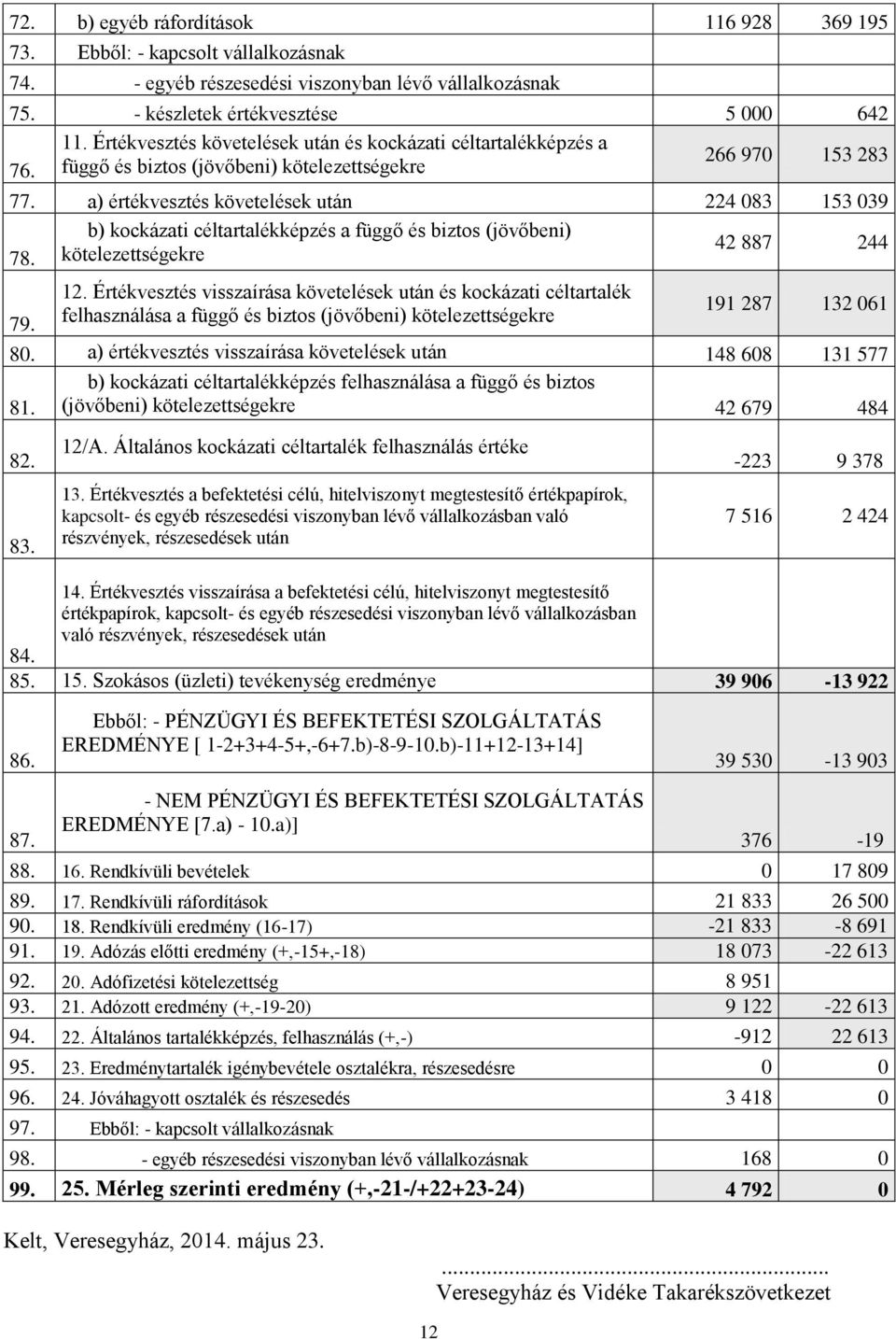 a) értékvesztés követelések után 224 083 153 039 b) kockázati céltartalékképzés a függő és biztos (jövőbeni) 42 887 244 78. kötelezettségekre 79. 12.