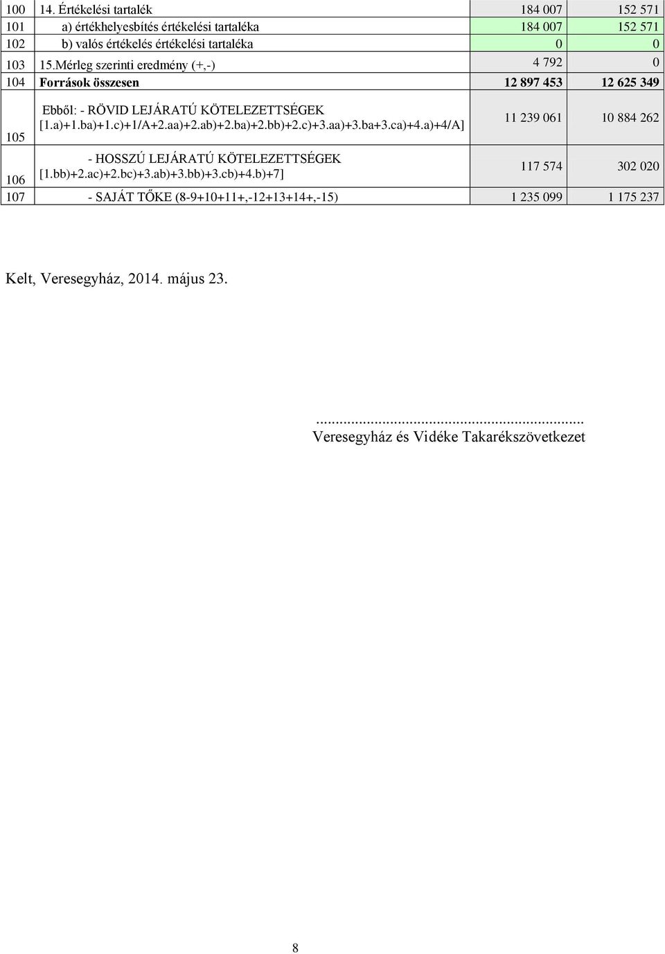 Mérleg szerinti eredmény (+,-) 4 792 0 104 Források összesen 12 897 453 12 625 349 105 Ebből: - RÖVID LEJÁRATÚ KÖTELEZETTSÉGEK [1.a)+1.ba)+1.c)+1/A+2.aa)+2.