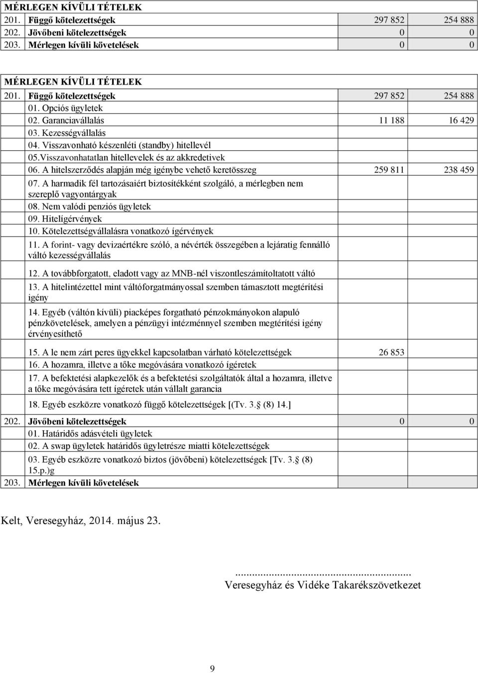 Visszavonhatatlan hitellevelek és az akkredetivek 06. A hitelszerződés alapján még igénybe vehető keretösszeg 259 811 238 459 07.