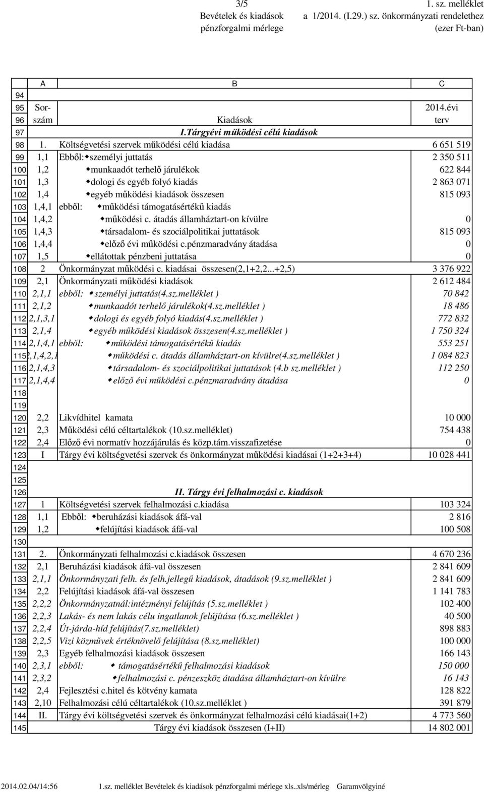 Tárgyévi működési célú kiadások Költségvetési szervek működési célú kiadása Ebből: személyi juttatás terv 6 65 59 35 5,,3,4 munkaadót terhelő járulékok dologi és egyéb folyó kiadás egyéb működési