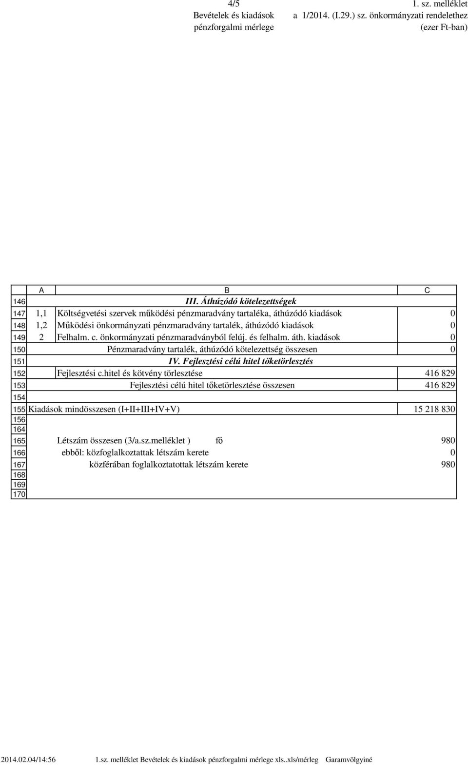 önkormányzati pénzmaradványból felúj. és felhalm. áth. kiadások Pénzmaradvány tartalék, áthúzódó kötelezettség összesen IV. Fejlesztési célú hitel tőketörlesztés Fejlesztési c.