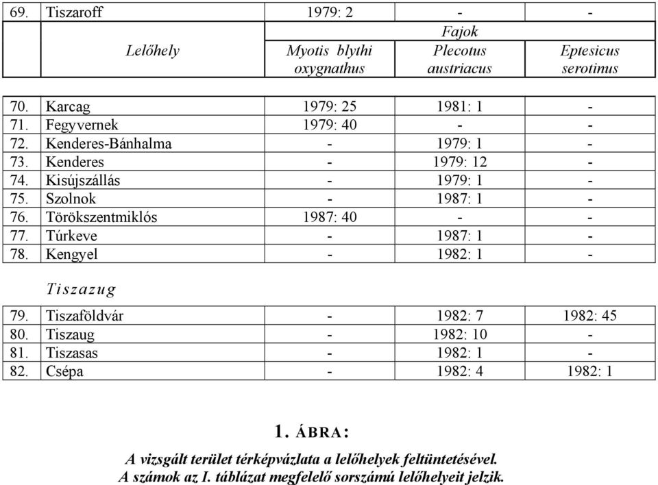 Törökszentmiklós 1987: 40 - - 77. Túrkeve - 1987: 1-78. Kengyel - 1982: 1 - Tiszazug 79. Tiszaföldvár - 1982: 7 1982: 45 80. Tiszaug - 1982: 10-81.