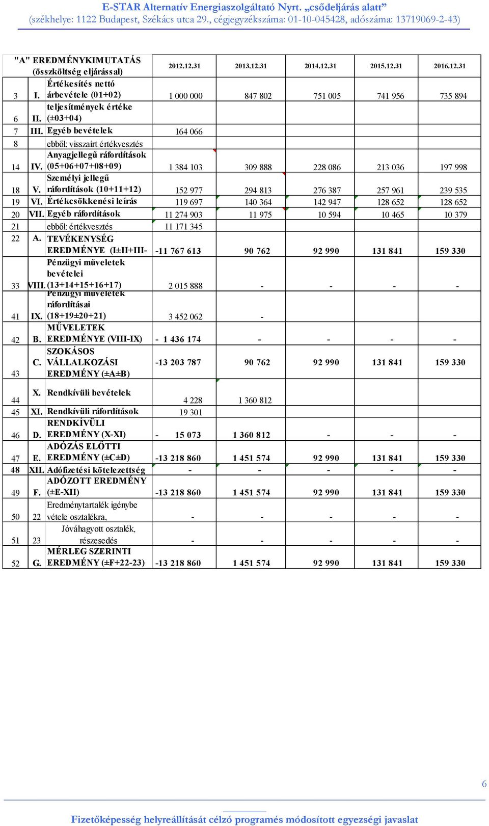 (05+06+07+08+09) 1 384 103 309 888 228 086 213 036 197 998 Személyi jellegű 18 V. ráfordítások (10+11+12) 152 977 294 813 276 387 257 961 239 535 19 VI.