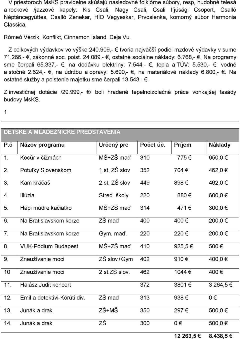 909,- tvoria najväčší podiel mzdové výdavky v sume 71.266,-, zákonné soc. poist. 24.089,-, ostatné sociálne náklady: 6.768,-. Na programy sme čerpali 65.337,-, na dodávku elektriny: 7.