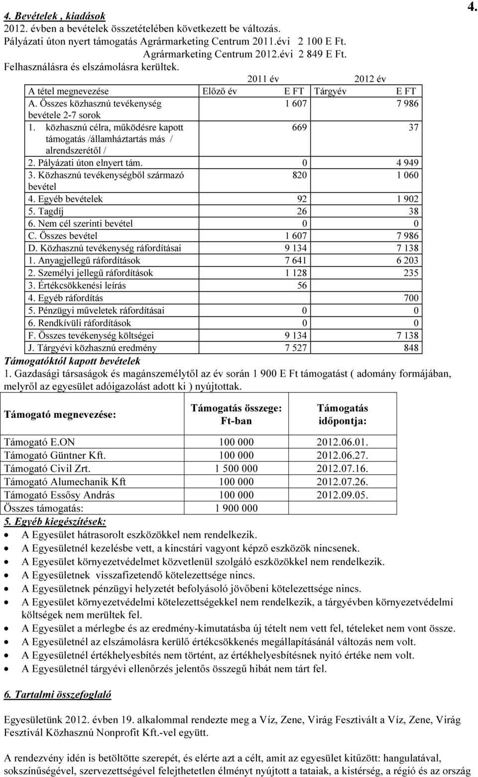 közhasznú célra, működésre kapott 669 37 támogatás /államháztartás más / alrendszerétől / 2. Pályázati úton elnyert tám. 0 4 949 3. Közhasznú tevékenységből származó 820 1 060 bevétel 4.