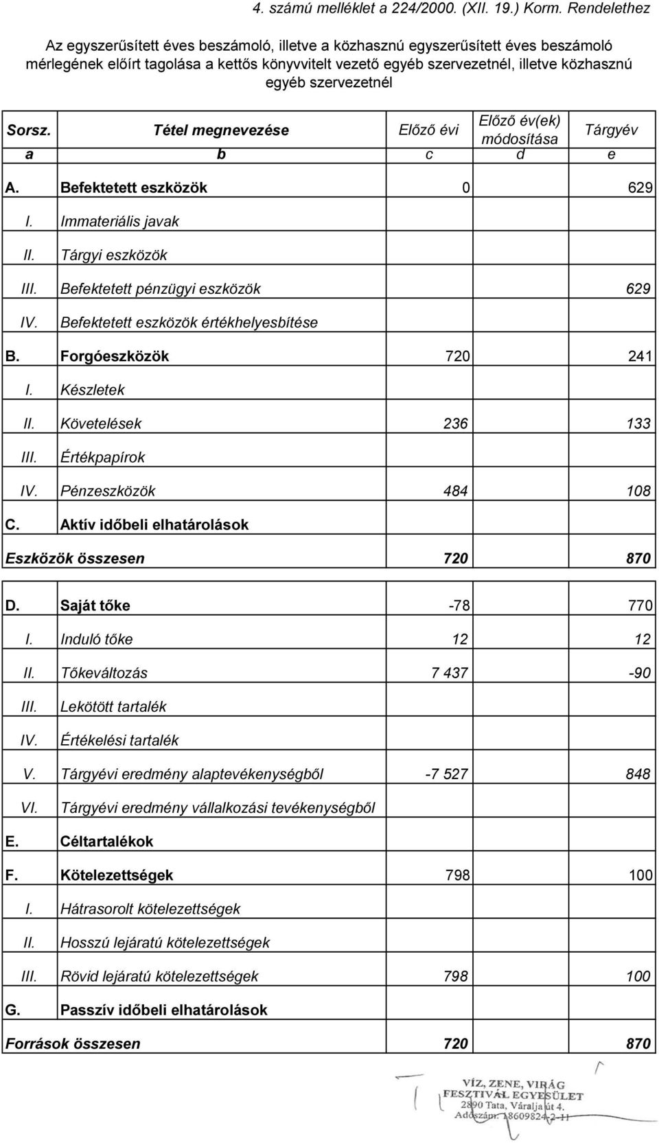 szervezetnél II. Tárgyi eszközök III. Befektetett pénzügyi eszközök 629 IV. Befektetett eszközök értékhelyesbítése B. Forgóeszközök 720 241 I. Készletek II. Követelések 236 133 III. Értékpapírok IV.