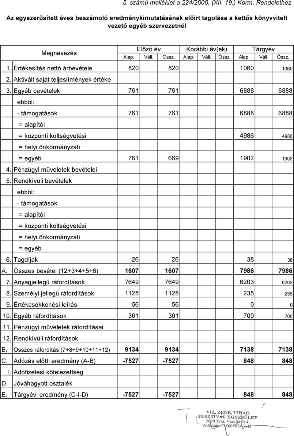 Értékesítés nettó árbevétele 820 820 1060 1060 2. Aktivált saját teljesítmények értéke 3.