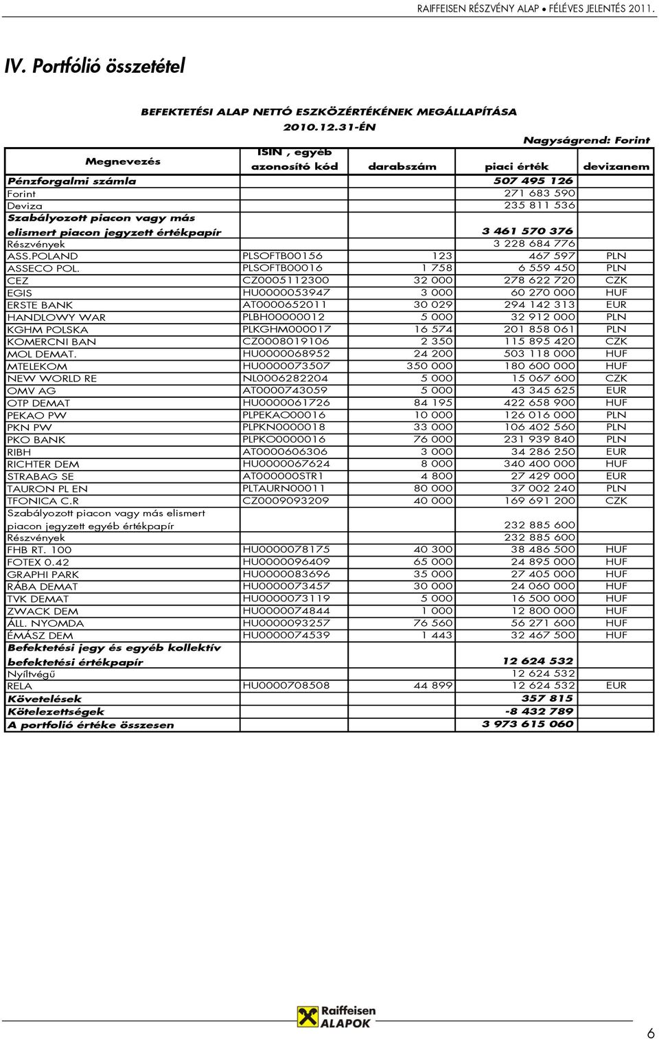 elismert piacon jegyzett értékpapír 3 461 570 376 Részvények 3 228 684 776 ASS.POLAND PLSOFTB00156 123 467 597 PLN ASSECO POL.