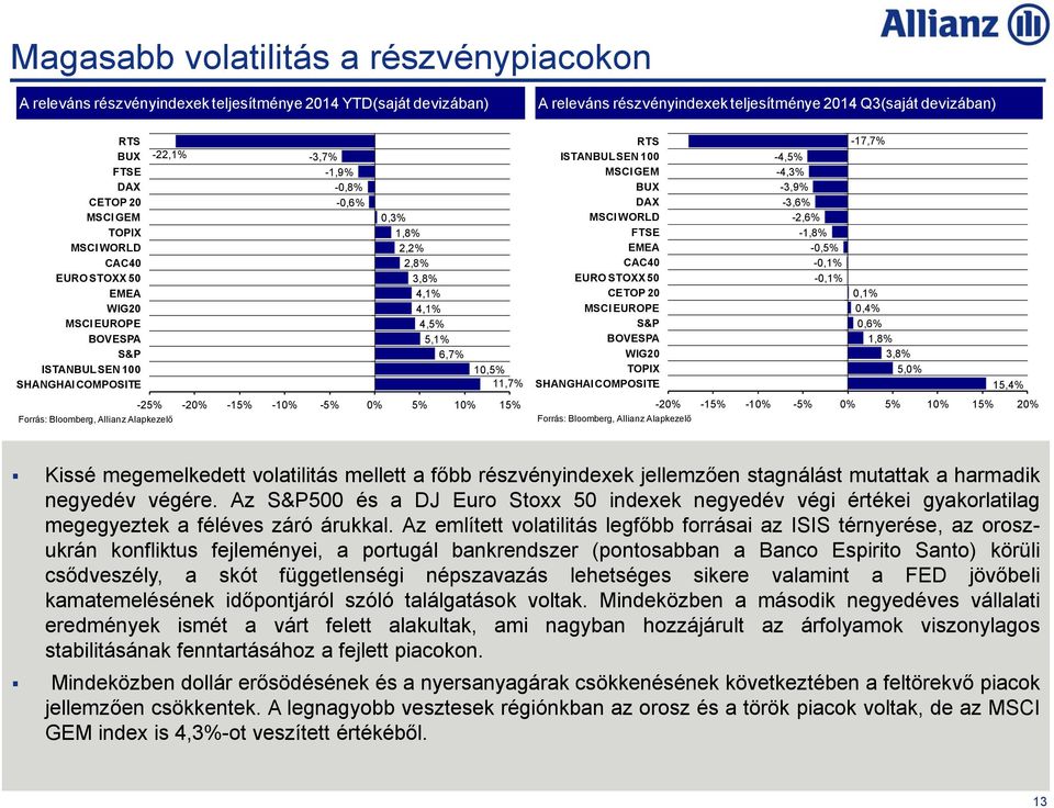 COMPOSITE -22,1% Forrás: Bloomberg, Allianz Alapkezelő -3,7% -1,9% -0,8% -0,6% 0,3% 1,8% 2,2% 2,8% 3,8% 4,1% 4,1% 4,5% 5,1% 6,7% 10,5% 11,7% -25% -20% -15% -10% -5% 0% 5% 10% 15% RTS ISTANBUL SEN 100