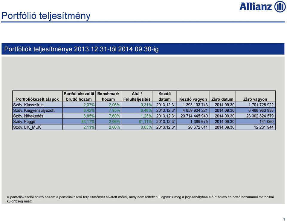 31 1 393 103 743 2014.09.30 1 701 725 922 Szöv. Kiegyensúlyozott 8,42% 7,95% 0,48% 2013.12.31 4 859 924 221 2014.09.30 6 488 983 938 Szöv. Növekedési 8,85% 7,60% 1,25% 2013.12.31 20 714 445 940 2014.