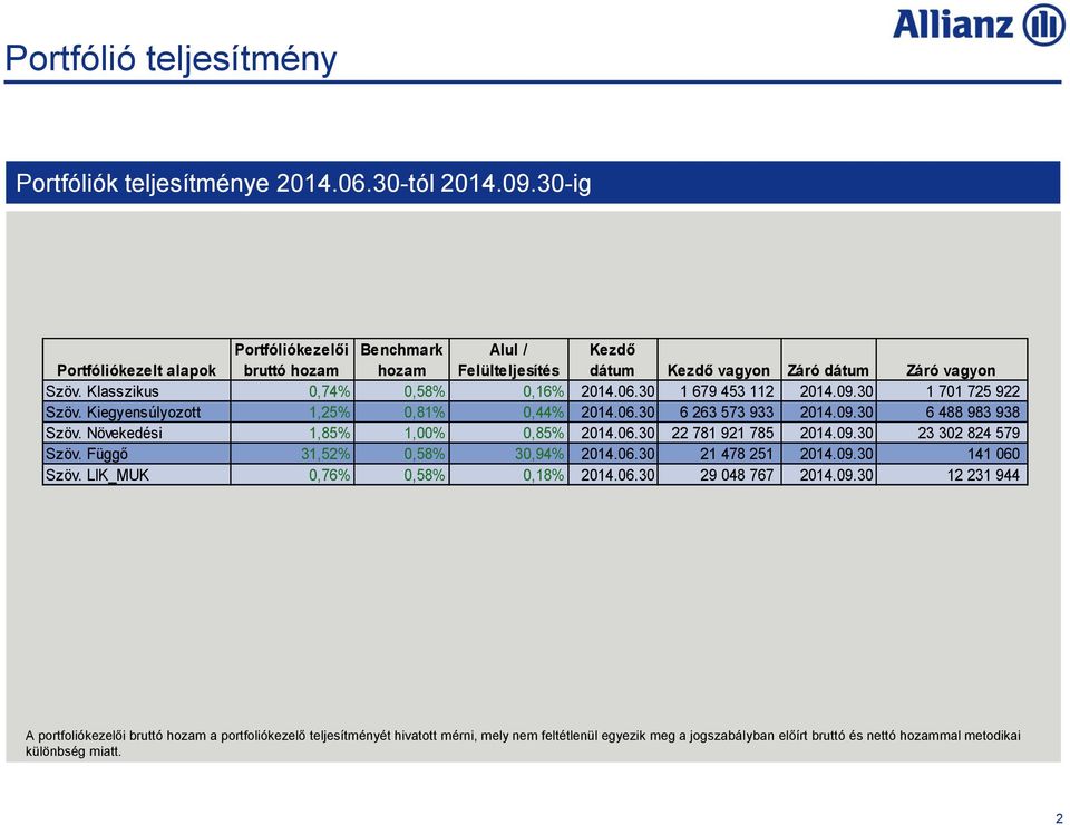 30 1 679 453 112 2014.09.30 1 701 725 922 Szöv. Kiegyensúlyozott 1,25% 0,81% 0,44% 2014.06.30 6 263 573 933 2014.09.30 6 488 983 938 Szöv. Növekedési 1,85% 1,00% 0,85% 2014.06.30 22 781 921 785 2014.