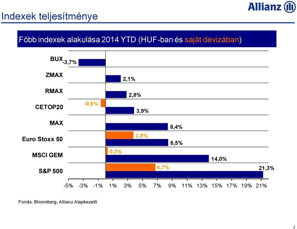 Stoxx 50 3,8% 8,5% MSCI GEM S&P 500 0,3% 6,7% 14,0% 21,3% -5% -3% -1% 1%