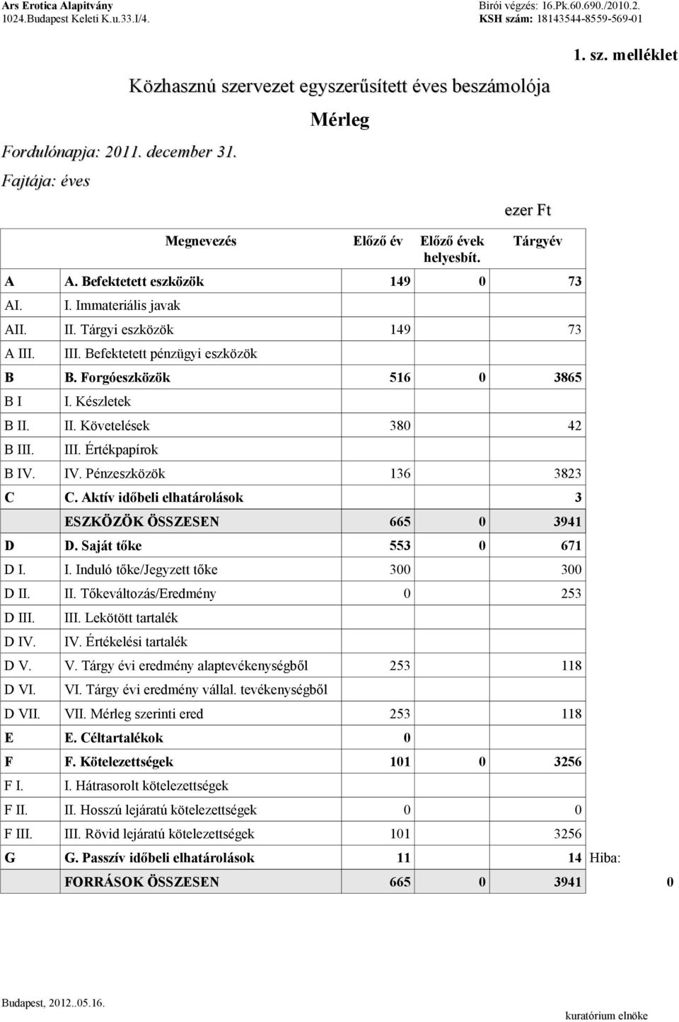 III. Értékpapírok B IV. IV. Pénzeszközök 136 3823 C C. Aktív időbeli elhatárolások 3 ESZKÖZÖK ÖSSZESEN 665 0 3941 D D. Saját tőke 553 0 671 D I. I. Induló tőke/jegyzett tőke 300 300 D II.