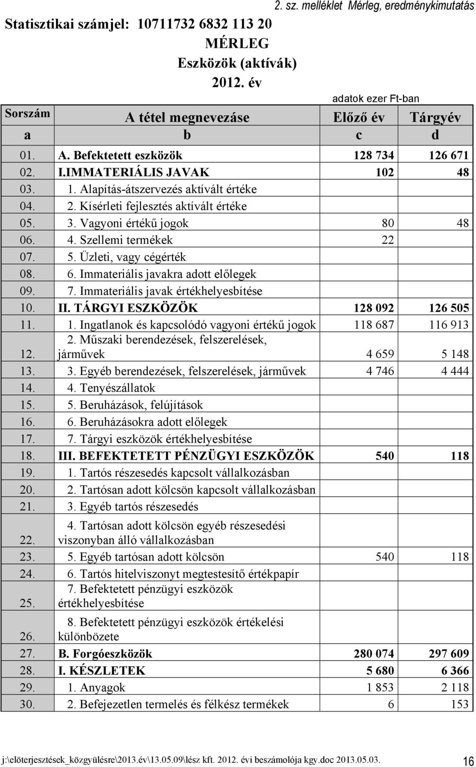 Üzleti, vagy cégérték 08. 6. Immateriális javakra adott előlegek 09. 7. Immateriális javak értékhelyesbítése 10. II. TÁRGYI ESZKÖZÖK 128 092 126 505 11. 1. Ingatlanok és kapcsolódó vagyoni értékű jogok 118 687 116 913 12.