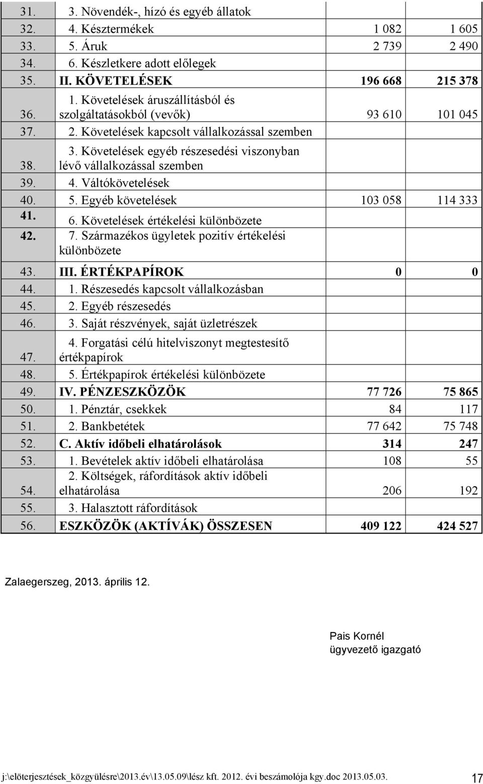 lévő vállalkozással szemben 39. 4. Váltókövetelések 40. 5. Egyéb követelések 103 058 114 333 41. 6. Követelések értékelési különbözete 42. 7. Származékos ügyletek pozitív értékelési különbözete 43.