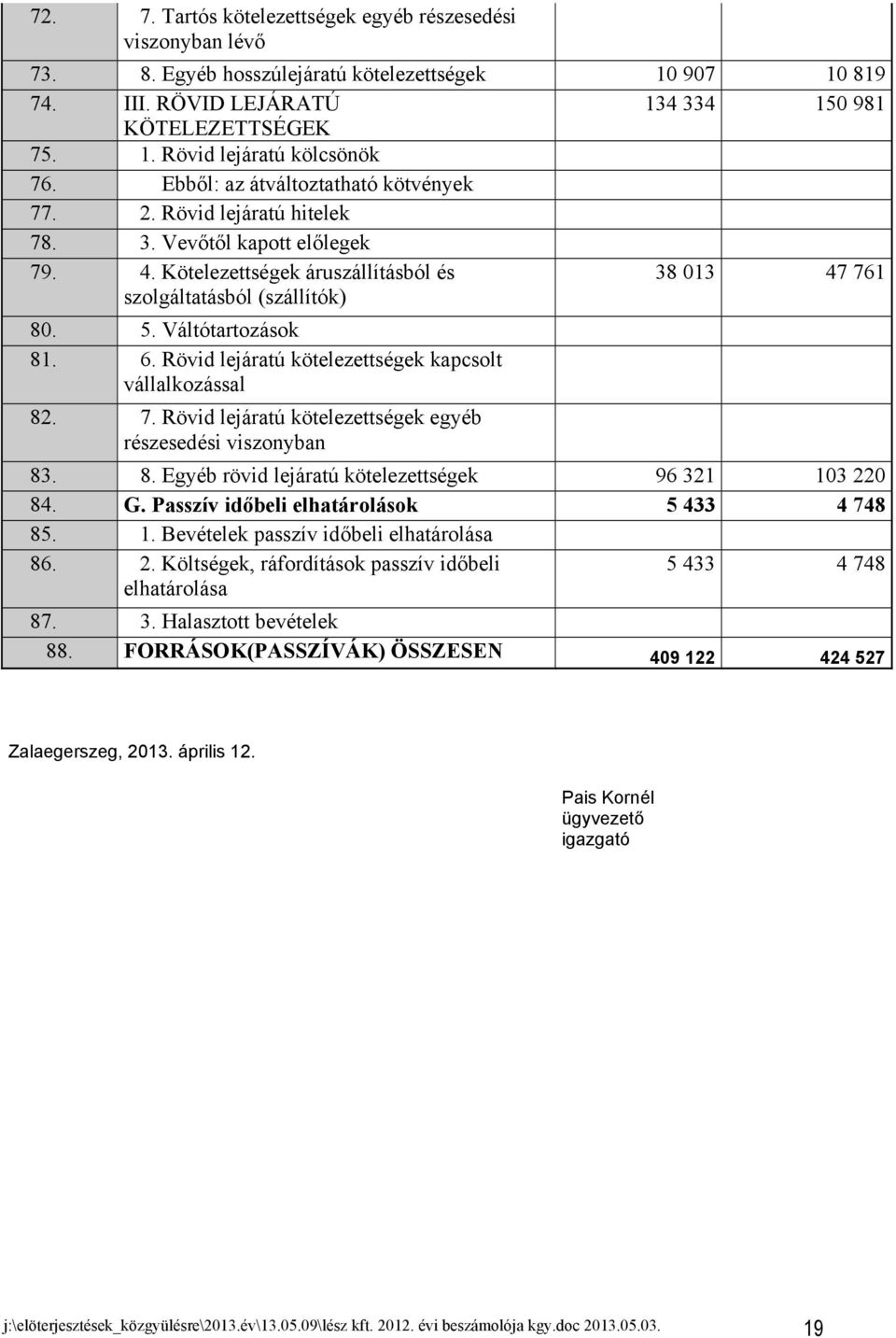 Váltótartozások 81. 6. Rövid lejáratú kötelezettségek kapcsolt vállalkozással 82. 7. Rövid lejáratú kötelezettségek egyéb részesedési viszonyban 83. 8. Egyéb rövid lejáratú kötelezettségek 96 321 103 220 84.