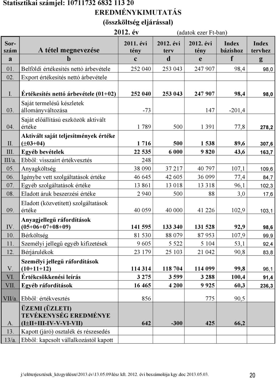 Értékesítés nettó árbevétele (01+02) 252 040 253 043 247 907 98,4 98,0 03. Saját termelésű készletek állományváltozása -73 147-201,4 04.